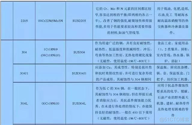 除了304不锈钢，钢材种类还有很多，一文教你认全不锈钢_3c_03