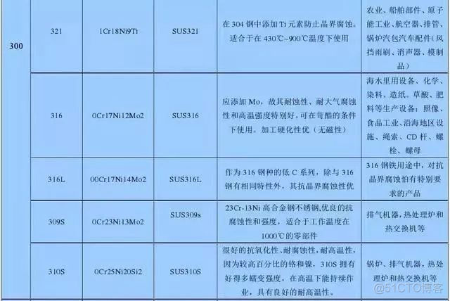 除了304不锈钢，钢材种类还有很多，一文教你认全不锈钢_产品质量_04