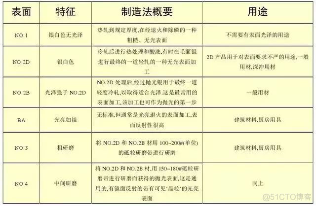 除了304不锈钢，钢材种类还有很多，一文教你认全不锈钢_产品质量_06