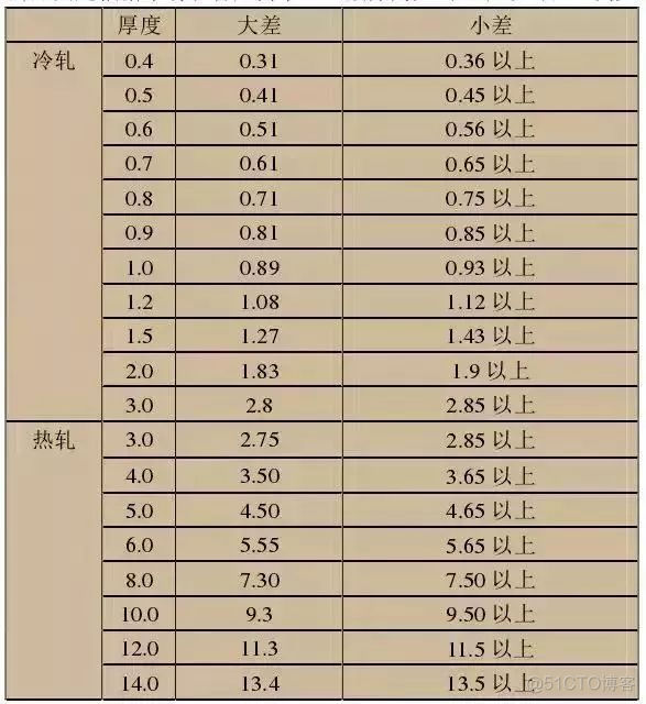 除了304不锈钢，钢材种类还有很多，一文教你认全不锈钢_3c_07