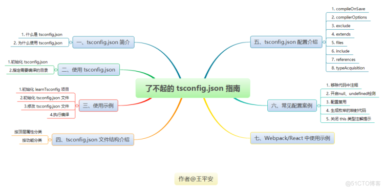 【TS】612- 了不起的 tsconfig.json 指南_编译器_02