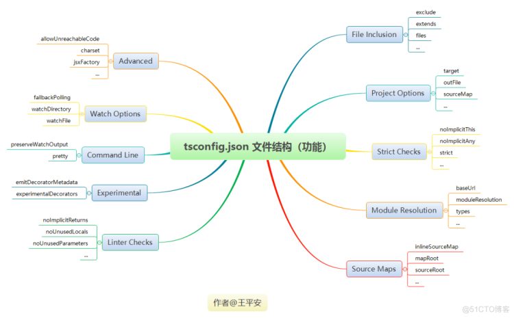 【TS】612- 了不起的 tsconfig.json 指南_typescript_05