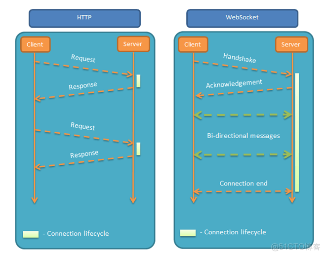 【WebSocket】435- 彻底理解 WebSocket 原理（附实战代码）_客户端