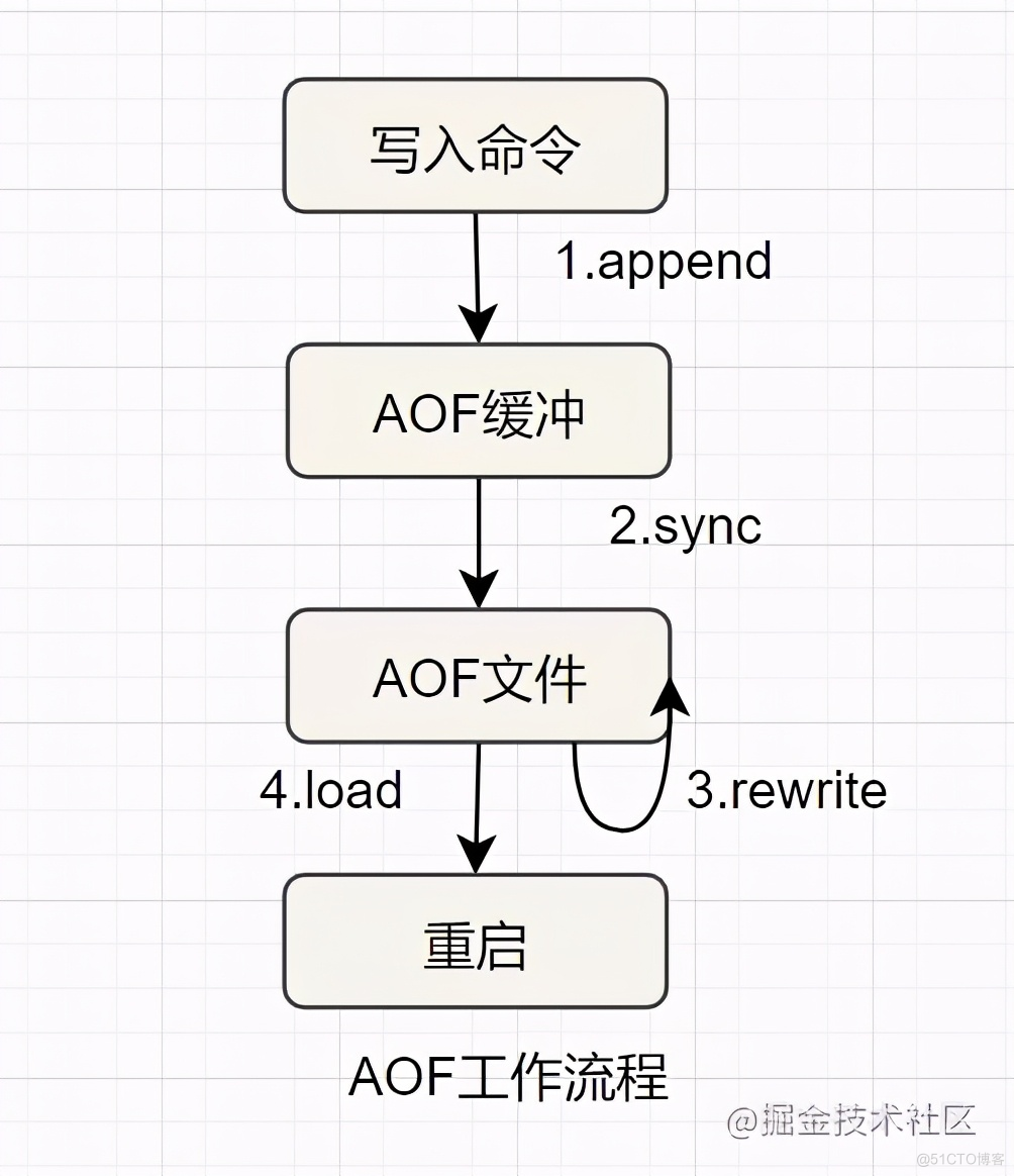 这20道Redis经典面试题你还不会，就别去面试了！_java_16