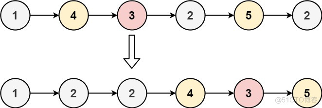 #yyds干货盘点# LeetCode程序员面试金典：分割链表_代码实现