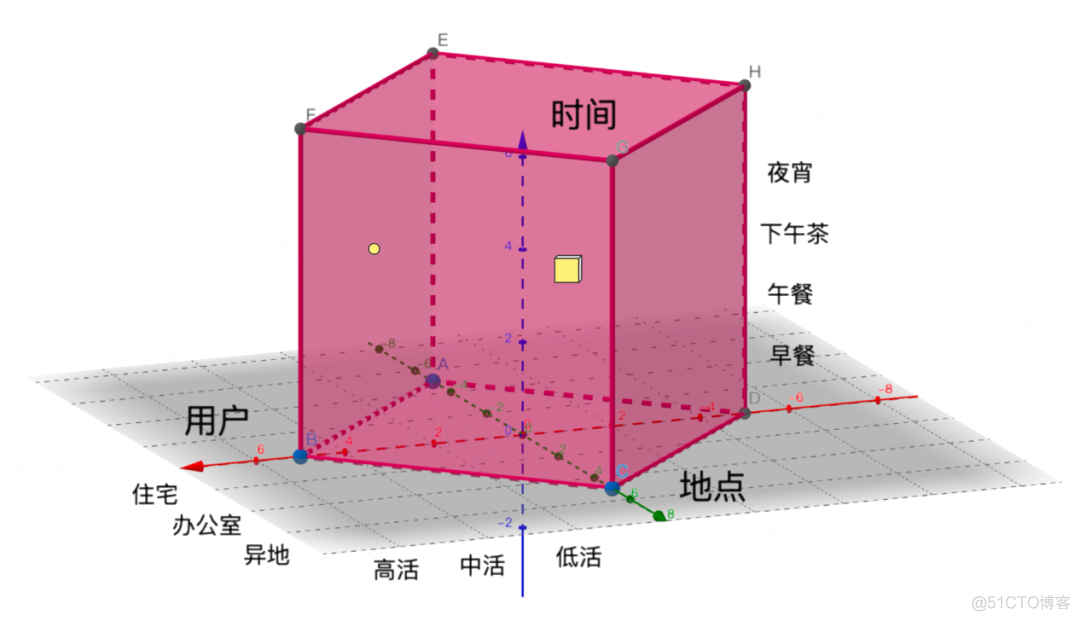 美团外卖推荐智能流量分发的实践与探索_离线_03