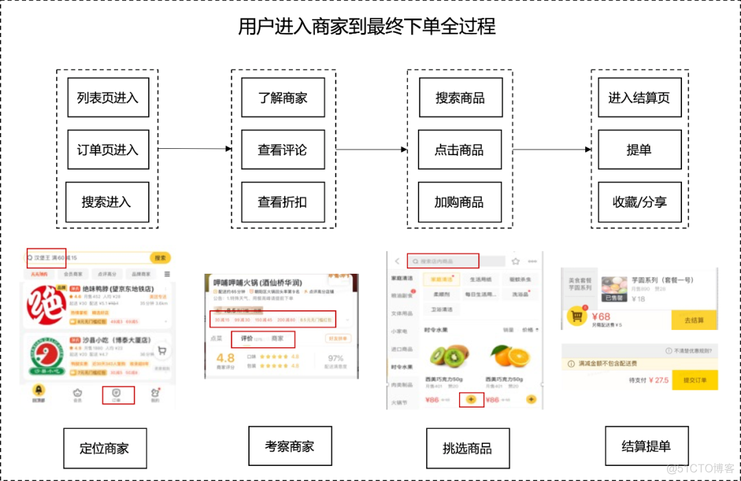 美团外卖推荐智能流量分发的实践与探索_权重_05