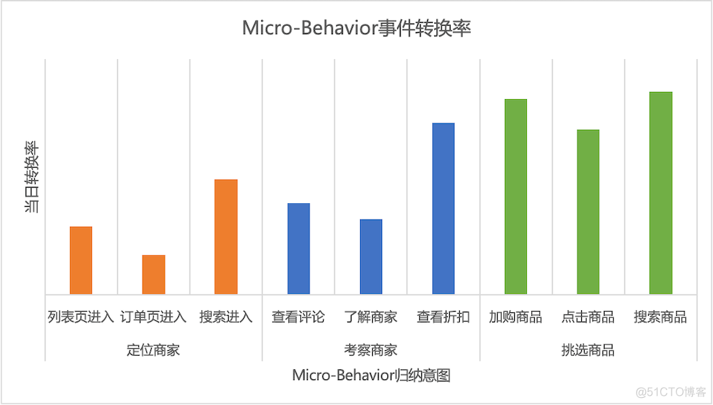 美团外卖推荐智能流量分发的实践与探索_离线_06