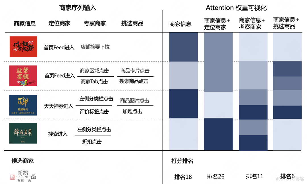 美团外卖推荐智能流量分发的实践与探索_建模_08