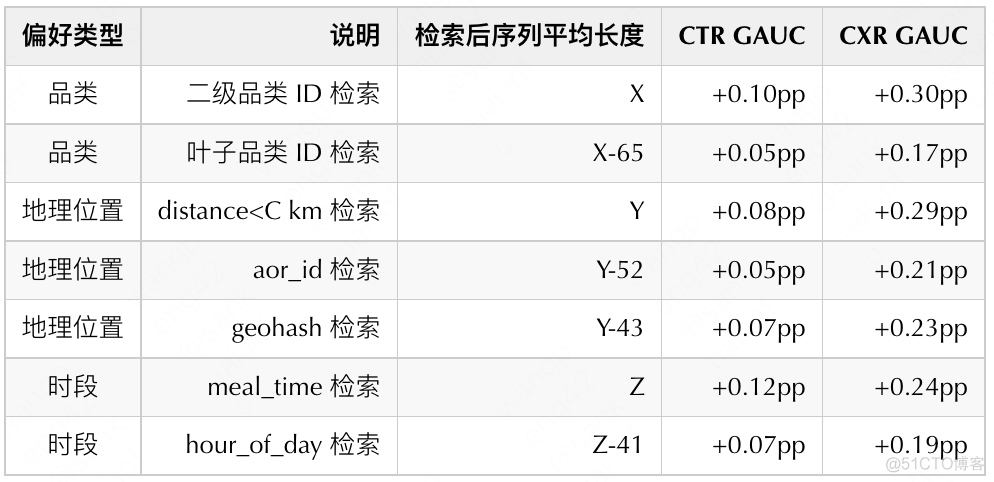 美团外卖推荐智能流量分发的实践与探索_离线_09