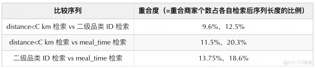 美团外卖推荐智能流量分发的实践与探索_建模_11