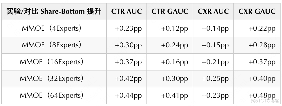 美团外卖推荐智能流量分发的实践与探索_权重_17