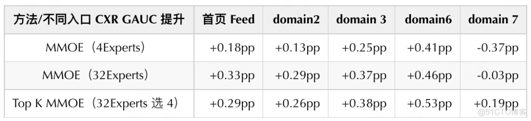 美团外卖推荐智能流量分发的实践与探索_离线_18