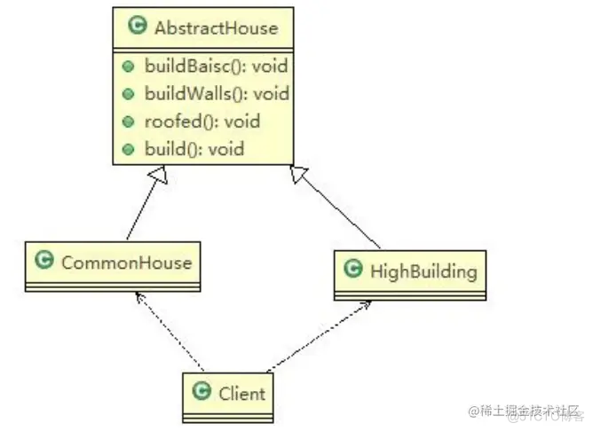 【Java设计模式】用盖房子案例讲解建造者模式(生成器模式)_建造者