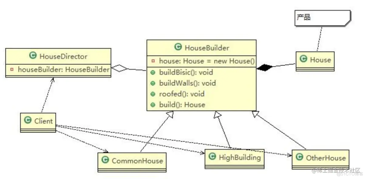 【Java设计模式】用盖房子案例讲解建造者模式(生成器模式)_ide_03