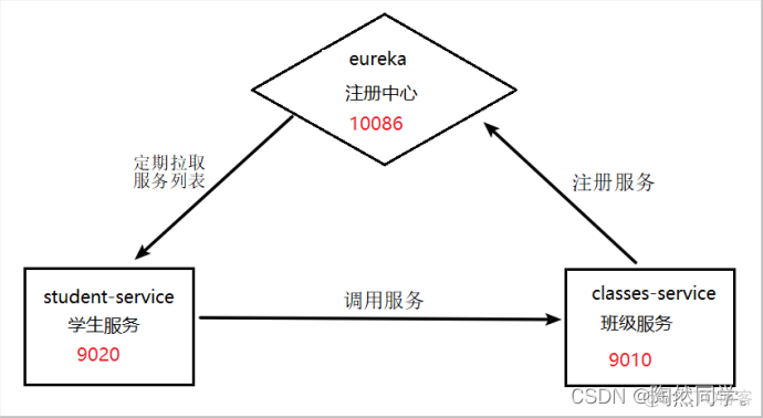 SpringCloud之Eureka注册中心与Robbin负载均衡_spring cloud_11