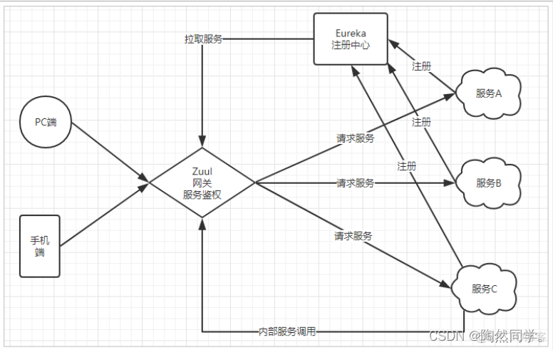 SpringCloudNetflix之Hystrix(熔断器)、Zull(网关)、Feign完整使用_分布式_20