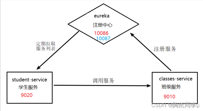 SpringCloud之Eureka注册中心与Robbin负载均衡_spring_26