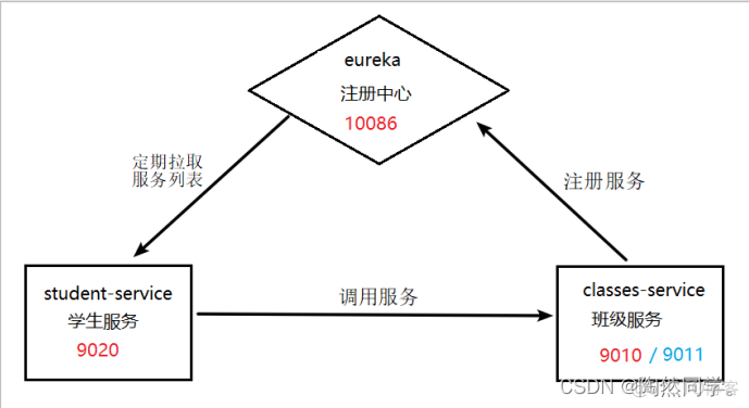 SpringCloud之Eureka注册中心与Robbin负载均衡_spring_34