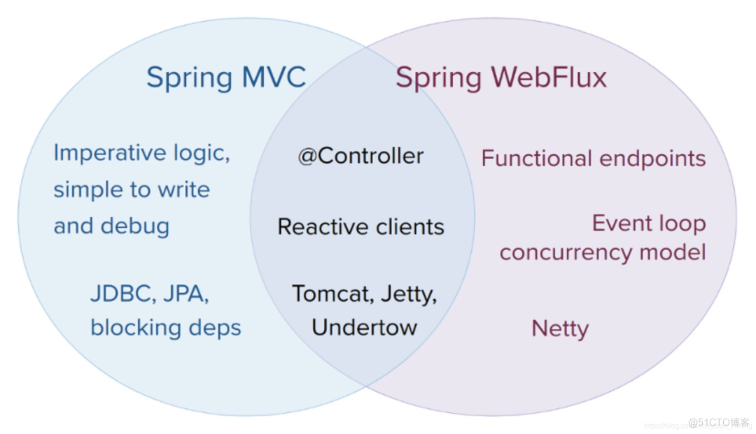 一直在用SpringMVC？不妨认识下SpringWebflux_spring