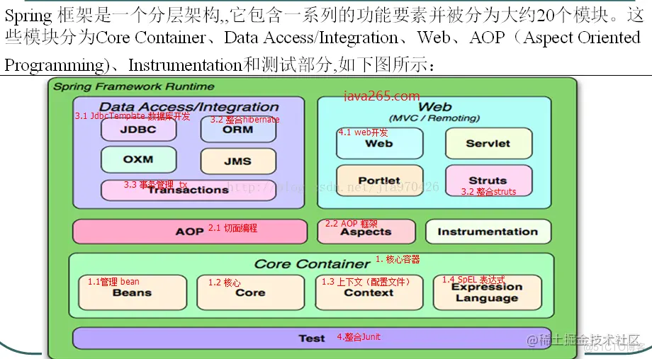 spring中每个模块都具有什么功能呢?_spring