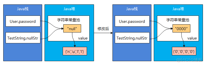 Java反射机制清空字符串导致业务异常分析_String_03