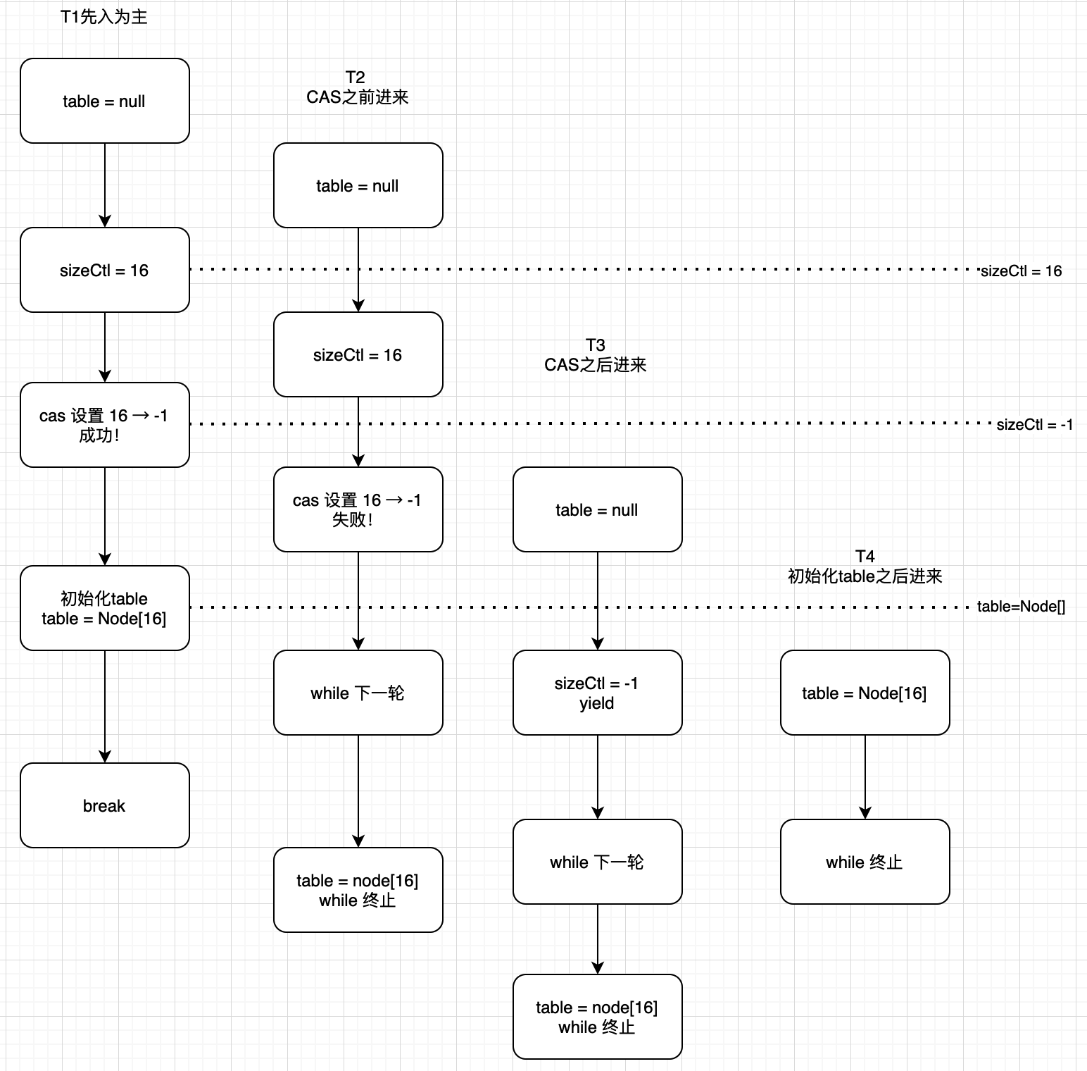 ConcurrentHashMap是如何保证线程安全的_java_07