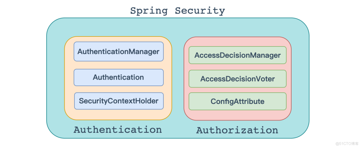 Spring Secuirity_自定义