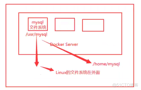 Docker | 容器数据卷详解_nginx