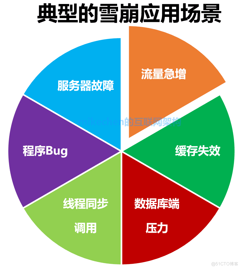 什么是缓存雪崩？服务器雪崩的场景与解决方案_数据库