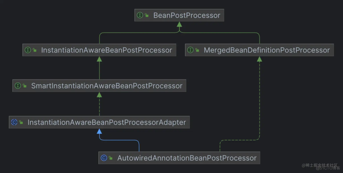 Spring 源码阅读 ：AutowiredAnnotationBeanPostProcessor 分析(上)_缓存