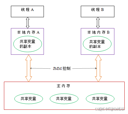 Volatile关键字的作用_缓存