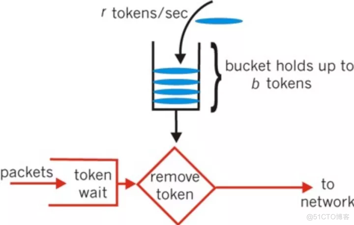 详解ROMA Connect API 流控实现技术_优先级_07