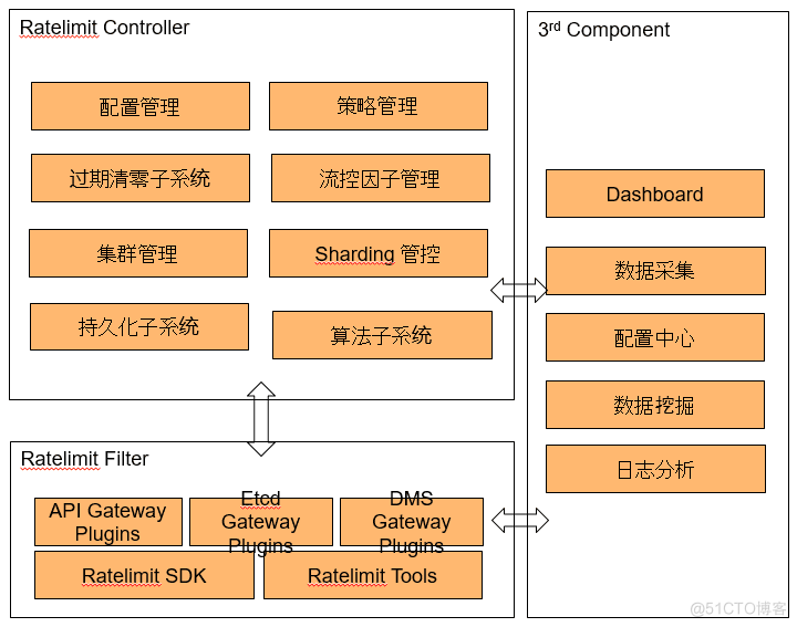 详解ROMA Connect API 流控实现技术_高精度_09