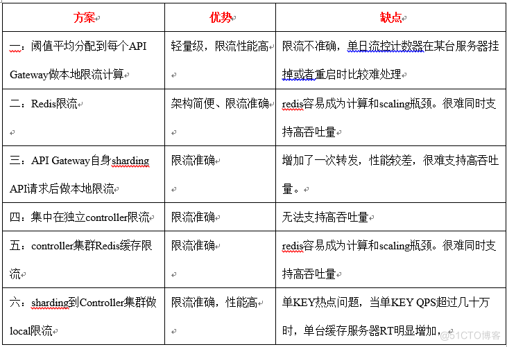 详解ROMA Connect API 流控实现技术_高精度_04