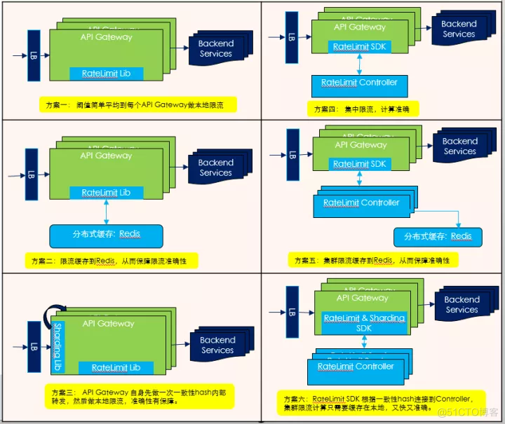 详解ROMA Connect API 流控实现技术_缓存_03