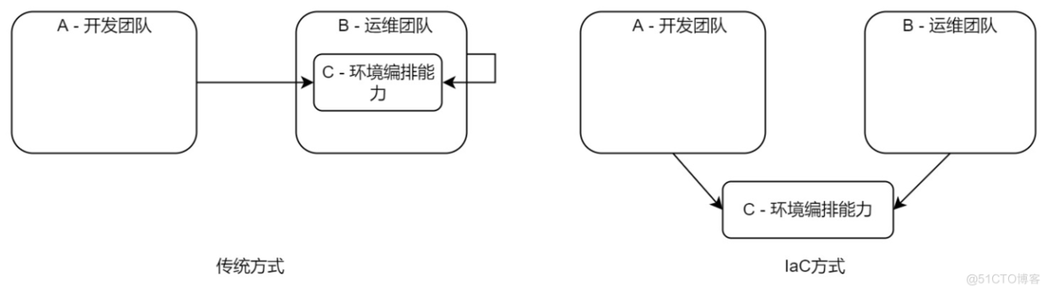 没有使用IaC的DevOps系统都是耍流氓_运维_04