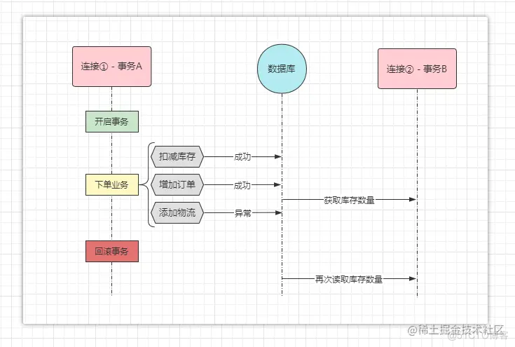 MySQL事务篇：ACID原则、事务隔离级别及事务机制原理剖析_sql_04