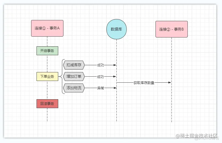 MySQL事务篇：ACID原则、事务隔离级别及事务机制原理剖析_数据_03