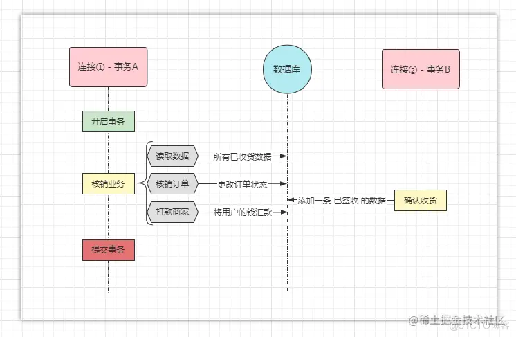 MySQL事务篇：ACID原则、事务隔离级别及事务机制原理剖析_数据_05