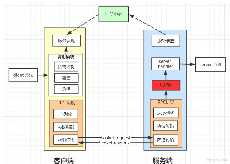 『互联网架构』dubbo 调用埋点