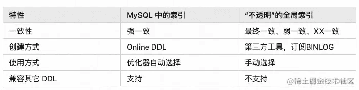 PolarDB-X 全局二级索引_二级索引_03