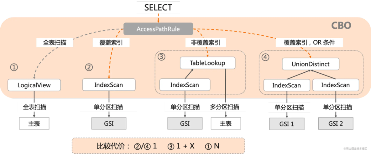 PolarDB-X 全局二级索引_数据_06