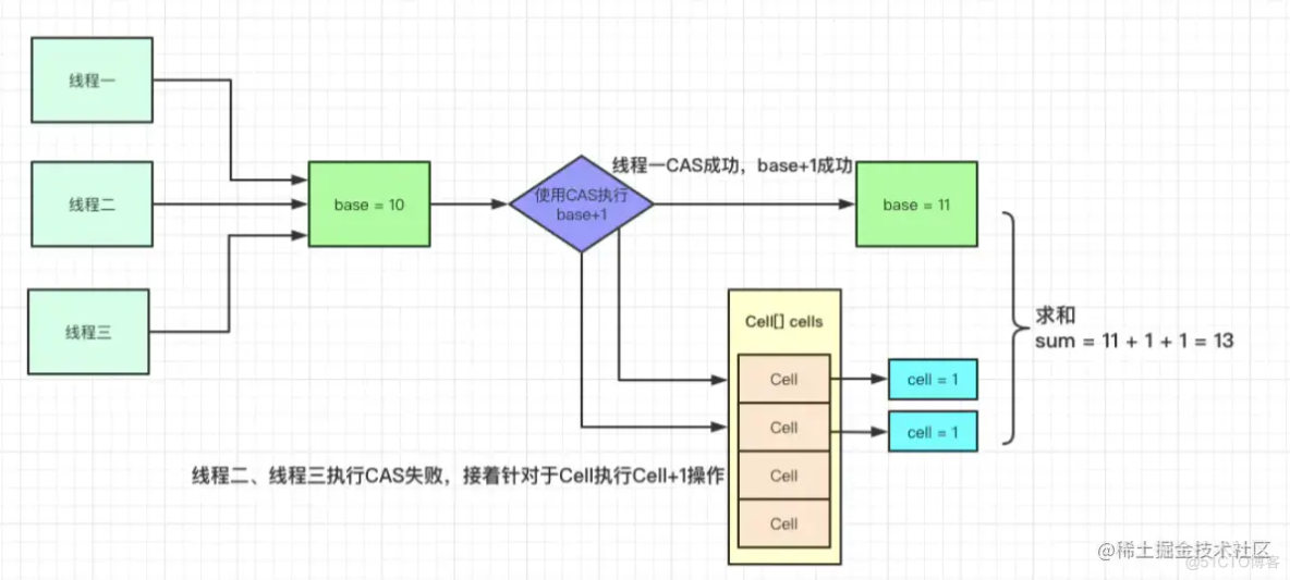 既生AtomicXXX，何生LongAdder？_ide_02