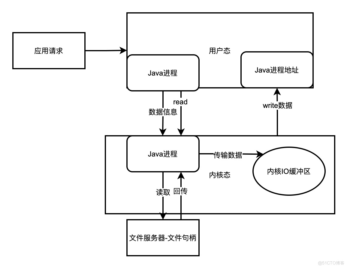 作者推荐 | 【Java难点攻克】「NIO和内存映射性能提升系列」彻底透析NIO底层的内存映射机制原理与Direct Memory的关系_数据_02