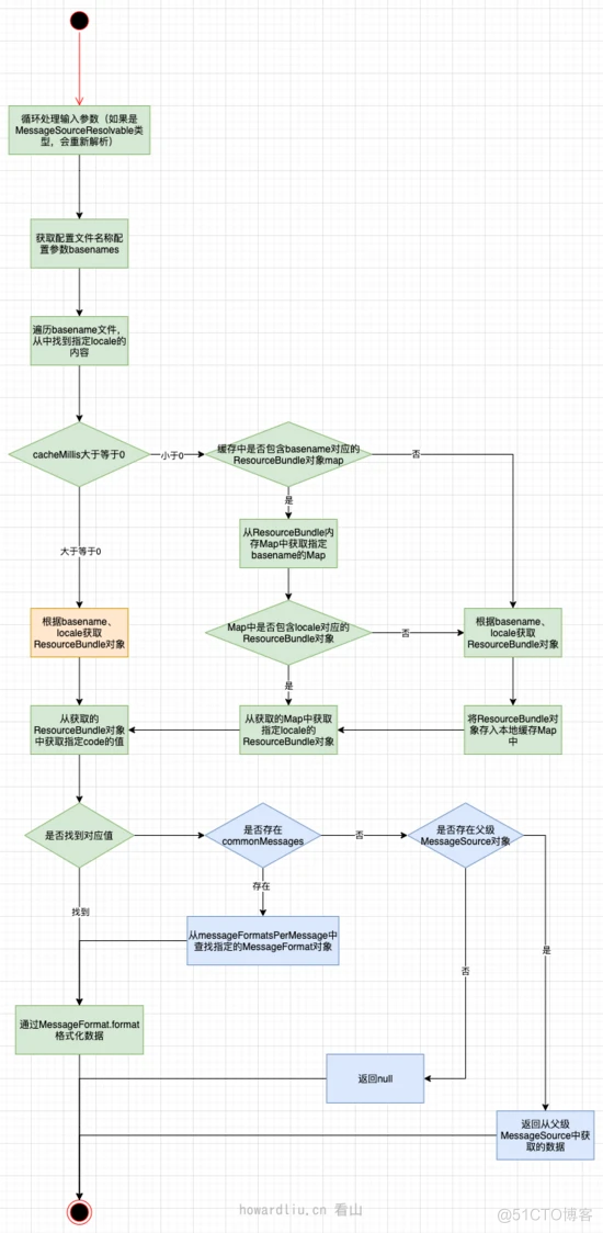 SpringBoot 实战：国际化组件 MessageSource 的执行逻辑与源码_配置文件