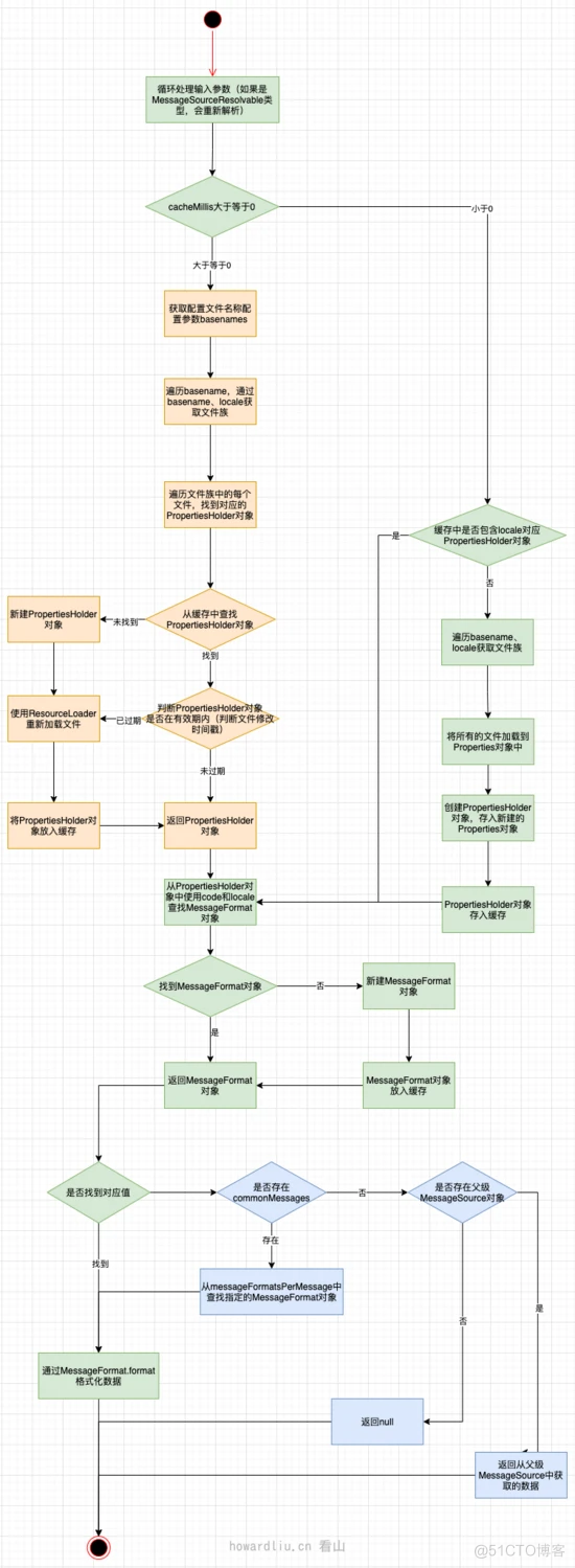 SpringBoot 实战：国际化组件 MessageSource 的执行逻辑与源码_Java_02