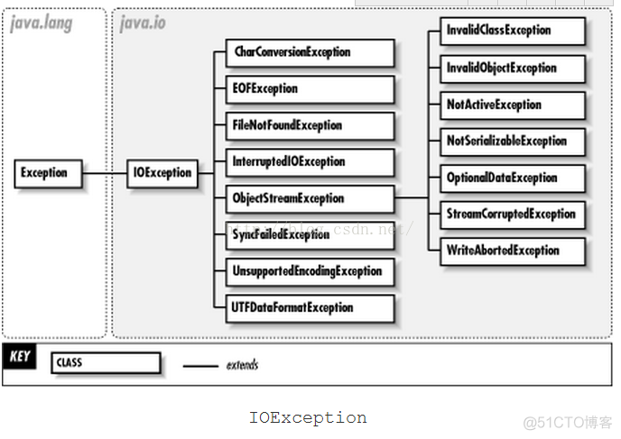 Java进阶03 IO基础_Java进阶_03