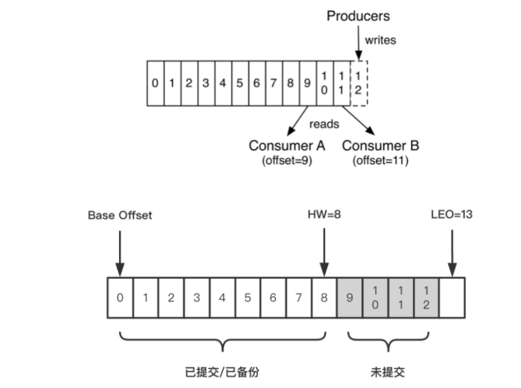 【详细教程】Kafka应用场景、基础组件、架构探索_后端_04