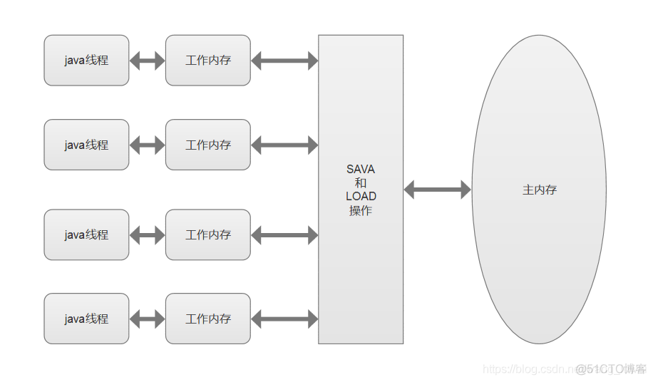 JUC（8）Java内存模型-JMM和Volatile关键字_可见性